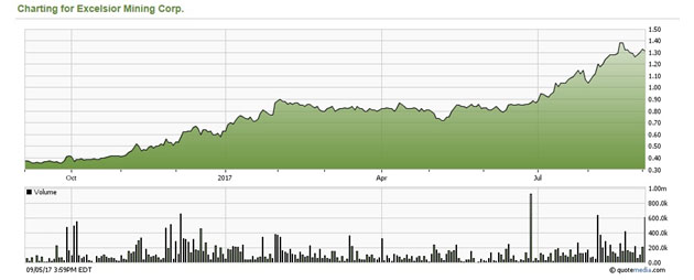 Excelsior Mining Share Price