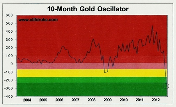 Droke Gold Oscillator