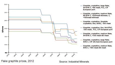 graphite price