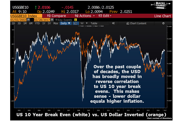 10-Year Breakeven vs. USD Inverted