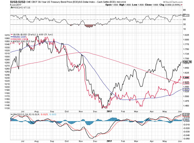 U.S Treasury Bond and U.S. Dollar