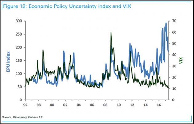 Economic Policy Uncertainty and VIX