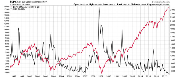 S&P 500 and VIX