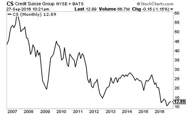 Credit Suisse 10-year chart