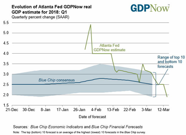 Atlanta Fed GDPNow