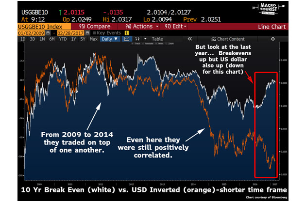 10-Year Breakeven vs. USD Inverted