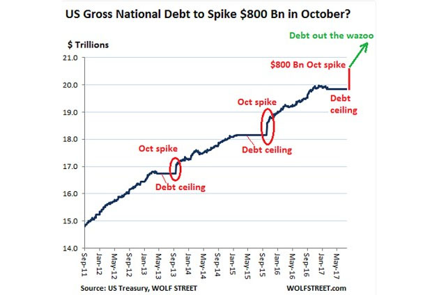 US Gross National Debt
