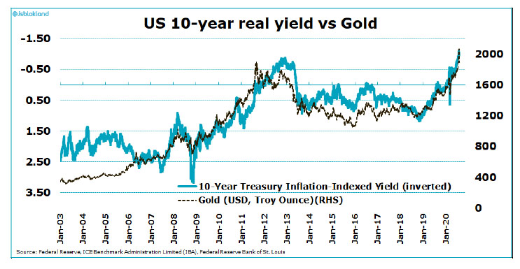 Yield vs Gold chart