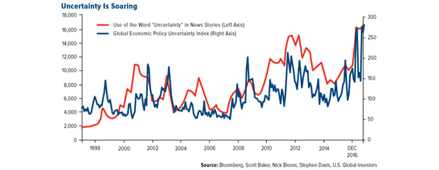 Uncertainty Is Soaring