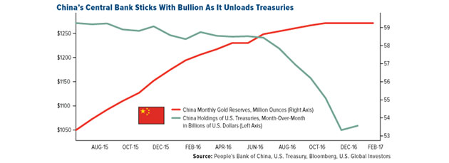 China's Central Bank Sticks with Bullion