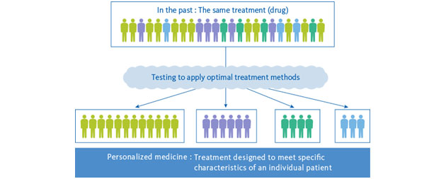 Personalized Medicine