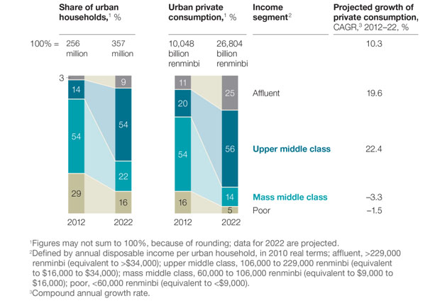 Project Grown of Private Consumption in China