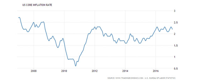 US Core Inflation Rate