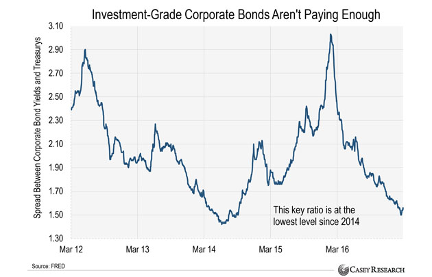 Corporate Bonds