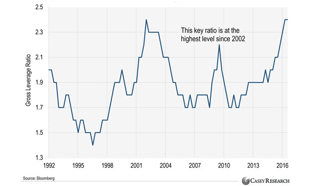 Corporate Leverage Is Soaring