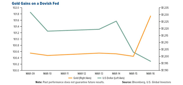Gold Gains on a Dovish Fed