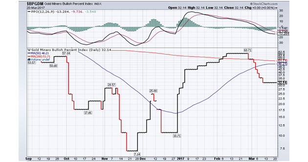 Gold Miners Bullish Percent Index