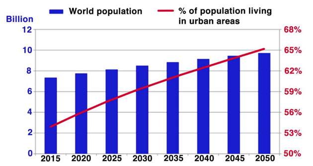 World Population