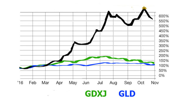 Outperformance