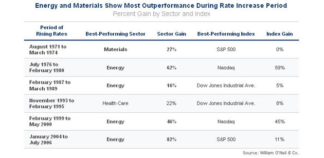 Energy and Materials Show Most Outperformance During Rate Increase Period