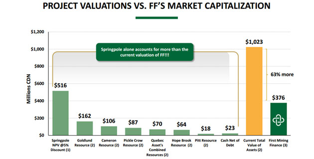 Project Valuations Vs. FF's Market Capitalization