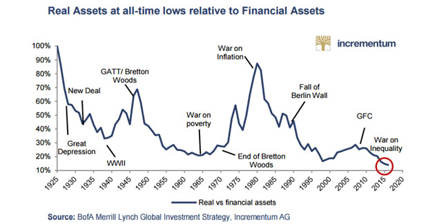 Real Assets at All-Time Lows