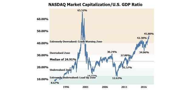 NASDAQ Market Cap/US GDP Ratio