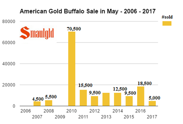 American Gold Buffalo Sale