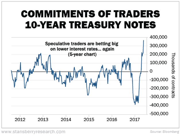 COT 10-Year Treasury Notes Report