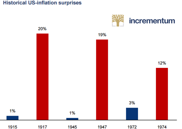 Historical U.S. Inflation Surprises