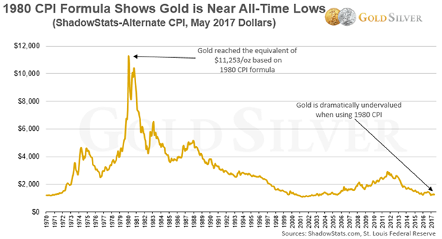 CPI Formula Shows Gold Near All-Time Lows