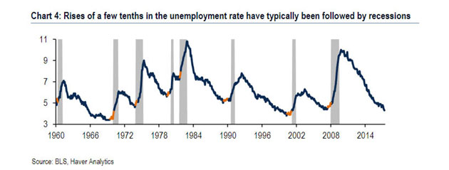 Unemployment Rate Followed by Recessions
