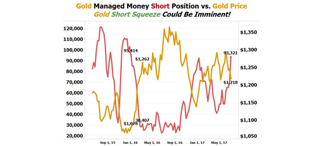 Gold Short Squeeze