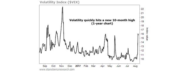 Volatililty Index