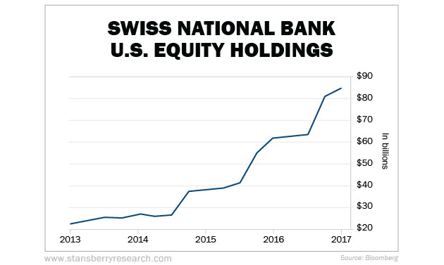 Swiss National Bank US Equity Holdings
