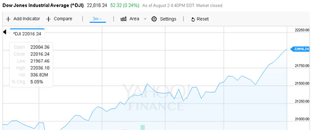 Dow Jones Industrial Average