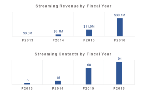 Streaming Revenue and Contracts