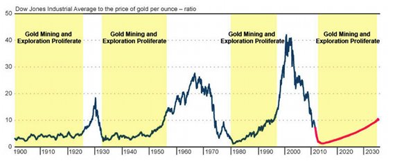 Mining Cycle Chart