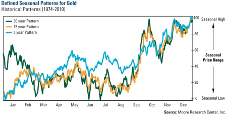 Gold, Investing, Frank Holmes