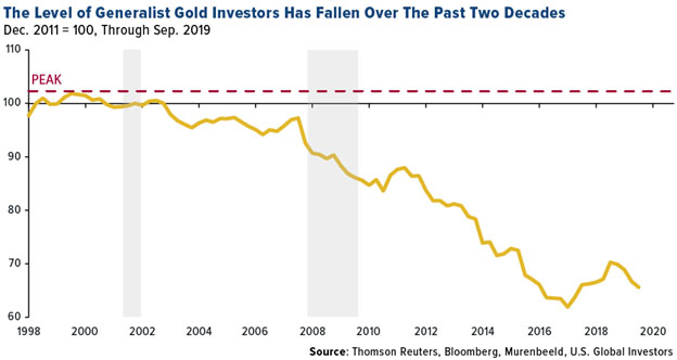 Generalist gold investors
