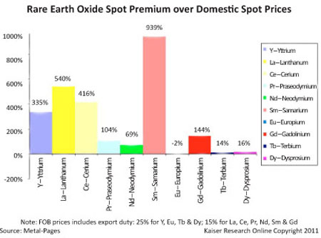 Scandium Oxide Price Chart