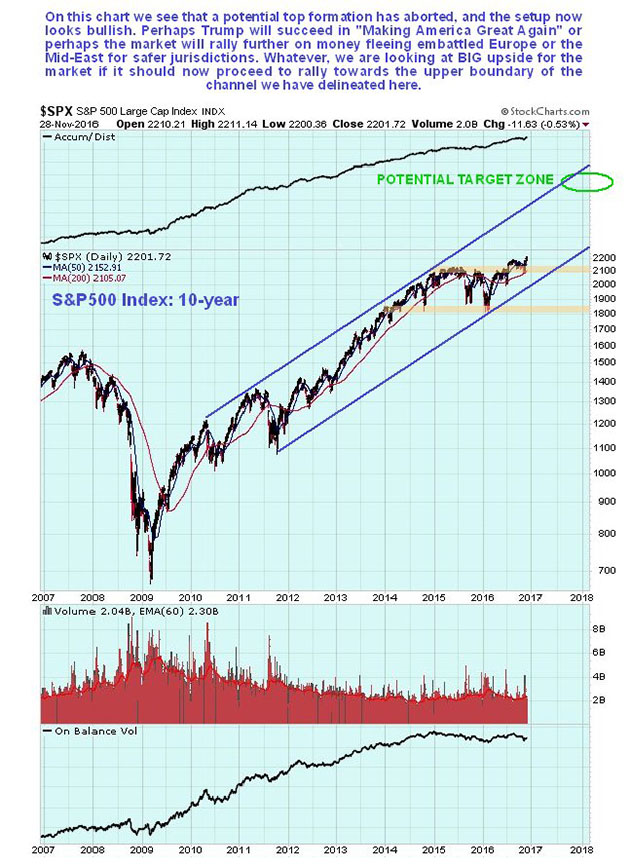 S&P 500