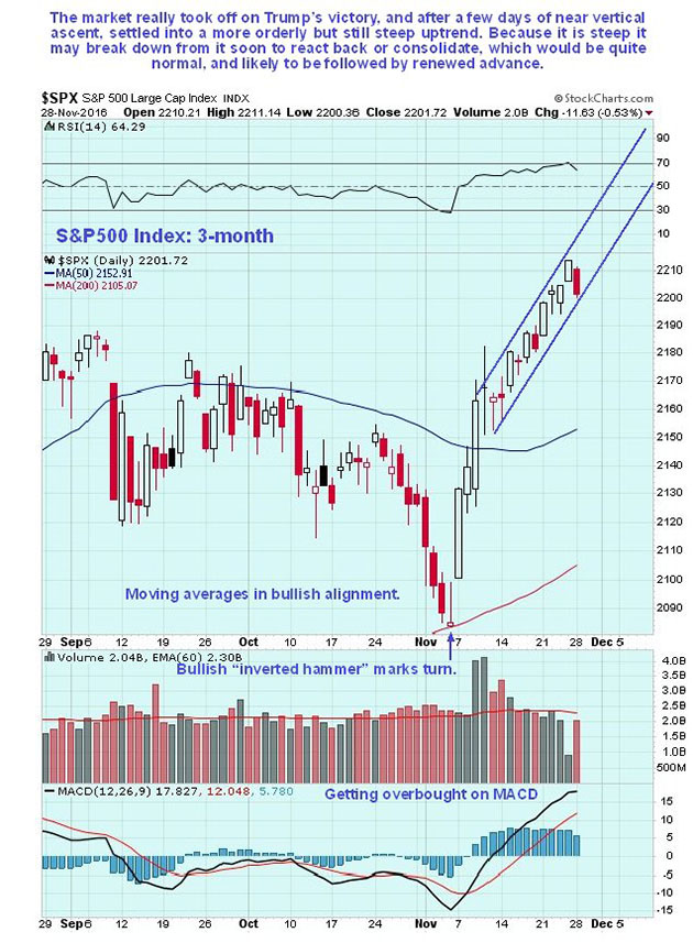 S&P 500 3-month chart