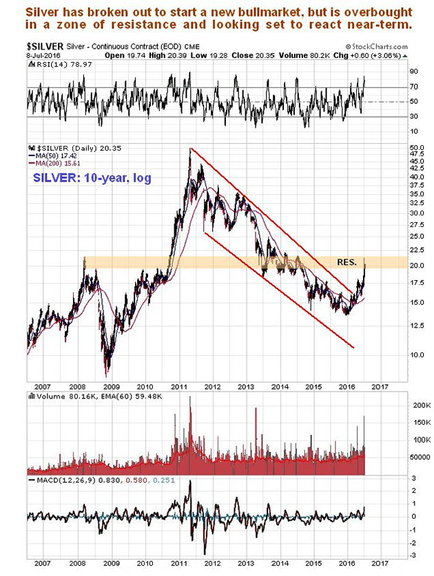 Silver 10-year chart bullmarket start