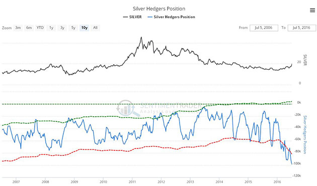 Silver Hedgers Position