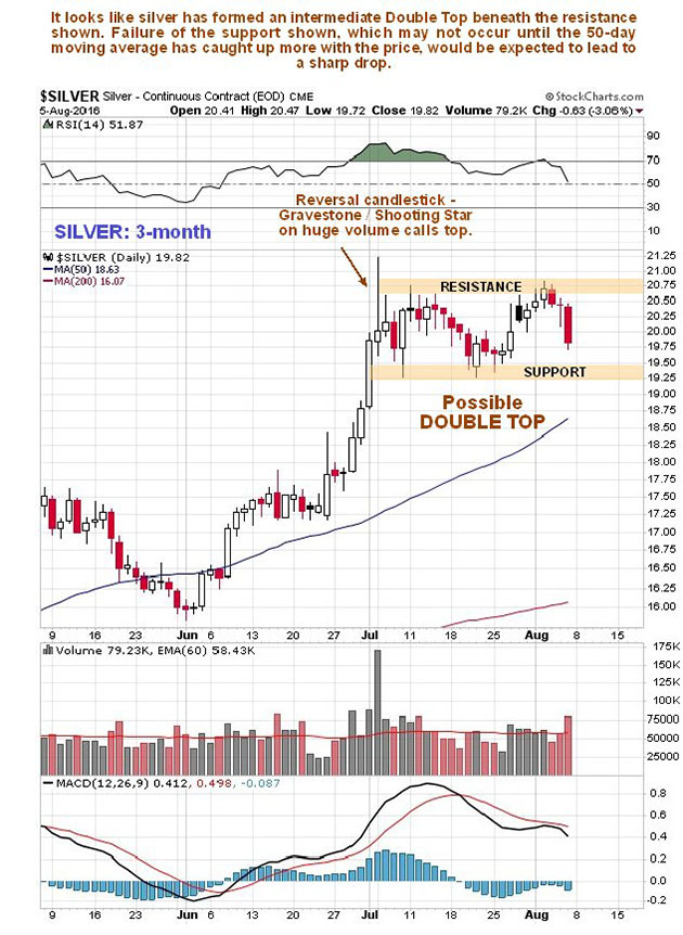 Silver 3-month chart