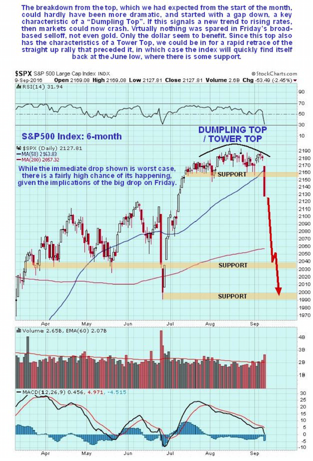 S&P 500 Index 6-month