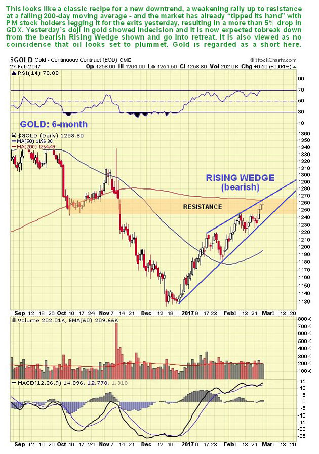 6-month Gold Chart