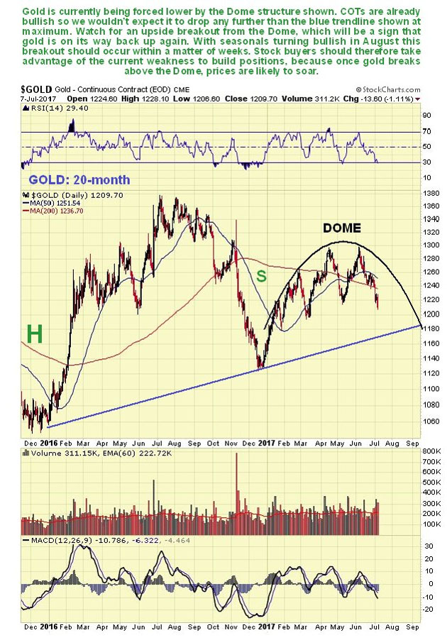 20-Month Gold chart