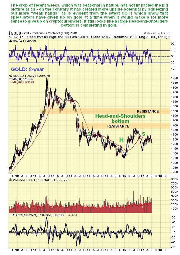 Gold 8-Year Chart